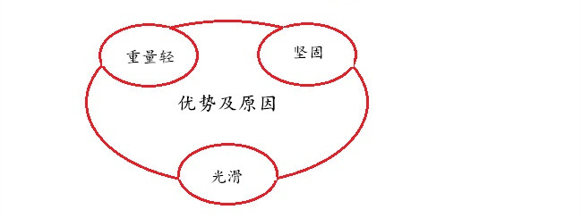 拉桿箱設(shè)計原理及優(yōu)勢