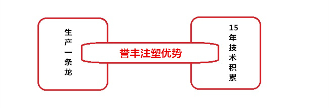 譽豐塑膠制品廠生產(chǎn)汽車應急電源外殼優(yōu)勢